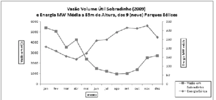 Figura 10 – Comparação das Vazões Afluentes de Sobradi- Sobradi-nho  com  a  Média  Mensal  da  Geração  Eólica  em  um  período de cheia (2009)