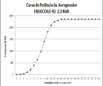 Figura 1 – Curva de Potência do Aerogerador. 