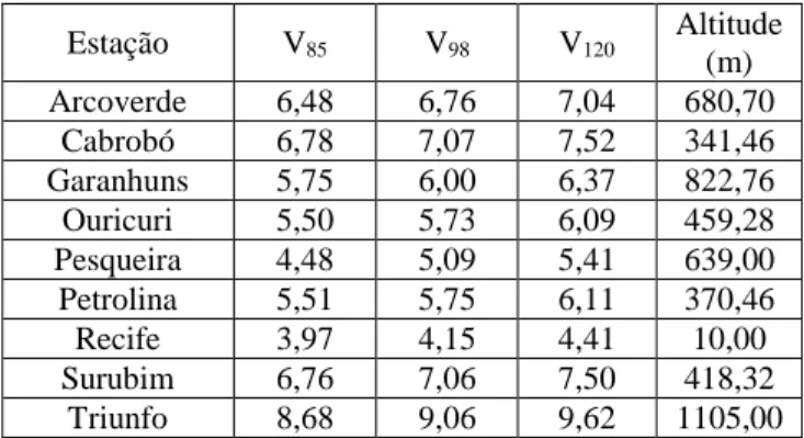 Tabela  2  –  Velocidade  Média  Mensal  para  85,  98  e  120  metros de altura.  Estação  V 85  V 98 V 120 Altitude  (m)  Arcoverde  6,48  6,76  7,04  680,70  Cabrobó  6,78  7,07  7,52  341,46  Garanhuns  5,75  6,00  6,37  822,76  Ouricuri  5,50  5,73  6