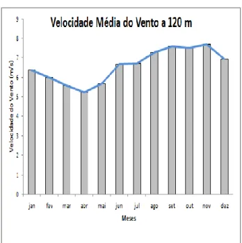 Figura 3 - Média Mensal da Velocidade do Vento das Es- Es-tações Estudadas. 