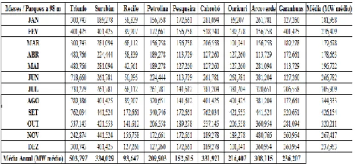 Tabela 8 – Cálculos Energéticos para Parques que Torres  de 98 metros de Altura, no ano de 2010, período de seca