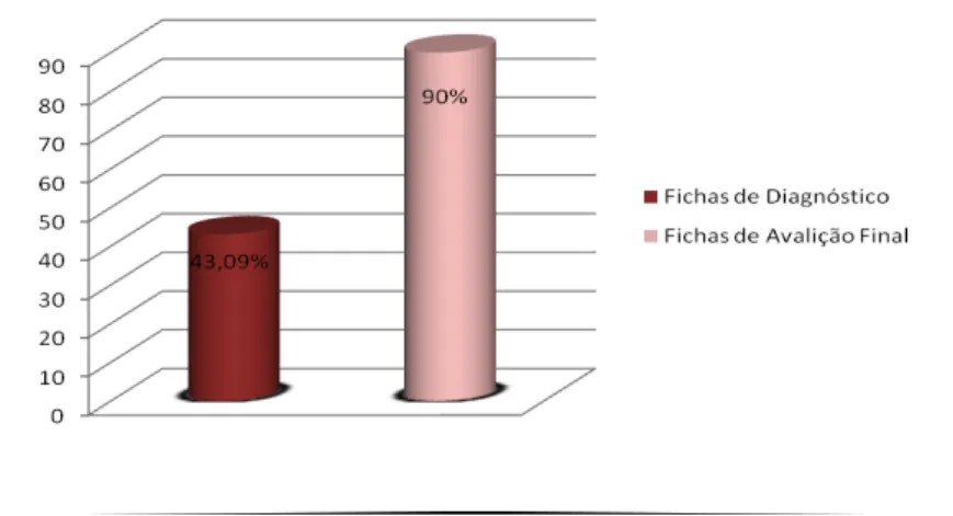 Gráfico 6 - Média das percentagens das Fichas de Diagnóstico e Fichas de Avaliação Final 