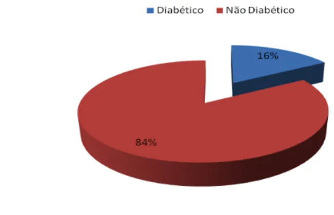 Gráfico 8 - Distribuição dos participantes inscritos segundo patologia diabética associada
