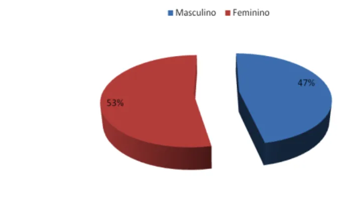 Gráfico 10 - Distribuição dos participantes rastreados segundo o género 