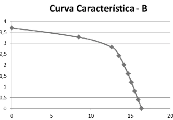 Figura 5 – curva característica da placa solar A. I sc  = 3,7ª,  Voc =16,4 V 