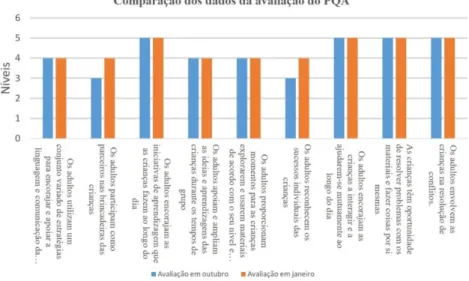 Figura 3. Comparação dos resultados da avaliação do PQA em outubro e em janeiro  Os dados apresentados na figura 3 permitem concluir que houve uma evolução em dois itens,  nomeadamente no segundo e no sexto itens