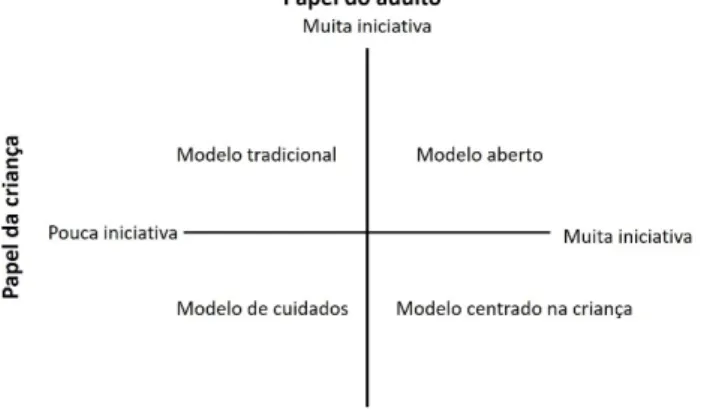 Figura 1. Modelos pedagógicos defendidos por Weikart 