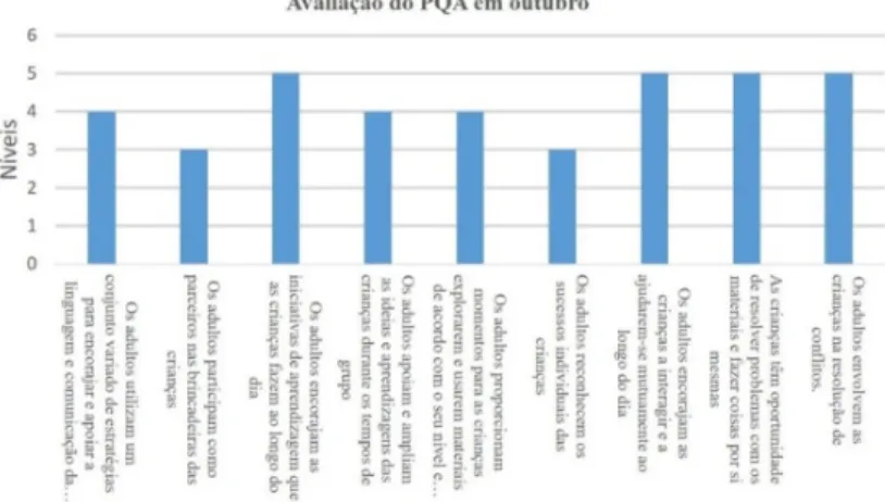 Figura 2. Avaliação do PQA em outubro 