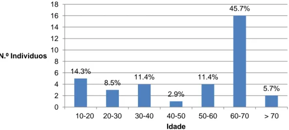 Gráfico 1 – Idade dos indivíduos 14.3%  8.5%  11.4%  2.9%  11.4%  45.7%  5.7% 0 2 4 6 8 10 12 14 16 18     10-20 20-30 30-40 40-50 50-60 60-70 &gt; 70 N.º Individuos Idade                   