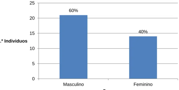 Gráfico 3 – Tipo de cirurgia 