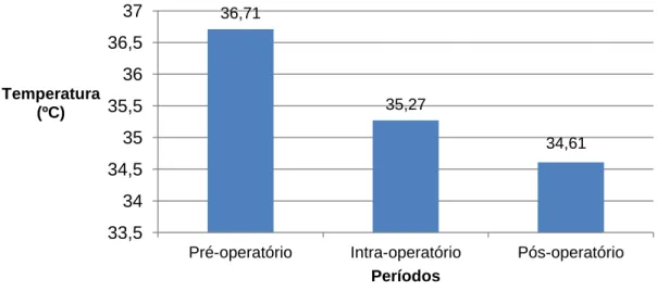 Gráfico  4  –  Relação  entre  a  temperatura  corporal  e  os  períodos,  pré,  intra  e  pós- pós-operatorio   
