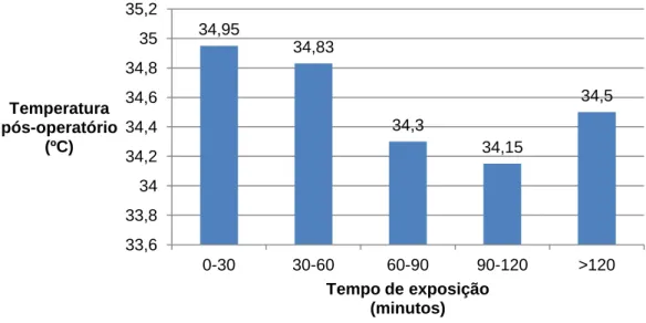 Gráfico 7 – Relação entre a temperatura no pós-operatório e o tempo de exposição 