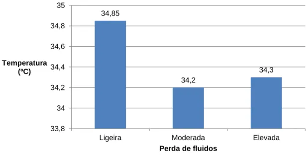 Gráfico 10 – Relação entre a temperatura no pós-operatório e a perda de fluidos 34,85 34,2 34,3 33,8 34 34,2 34,4 34,6 34,8 35 