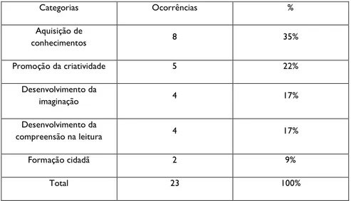 Tabela 5 – Importância que os estudantes atribuíram ao livro-álbum nas suas  futuras práticas educativas – ano letivo 2015-2016 