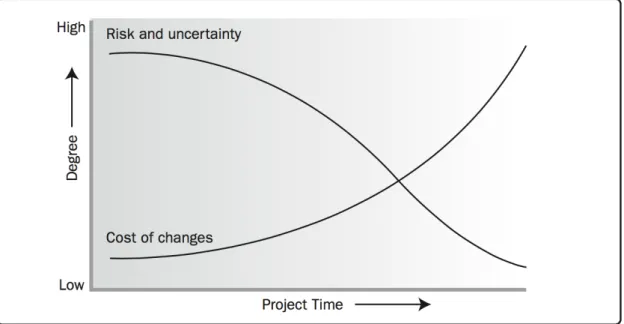 Figura   3   –   Impacto   da   variação   de   custo   em   função   do   tempo   (PMBOK,   2013)