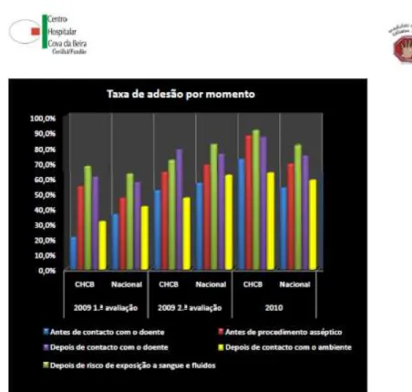 Gráfico 4 – Resultados da taxa de adesão por momento de higienização 