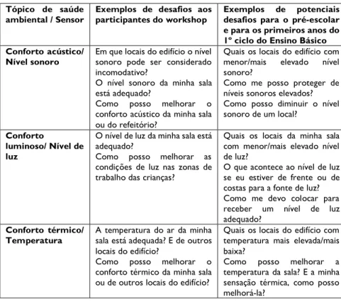 Tabela 1. Exemplos de desafios de exploração e de resolução de problemas de saúde ambiental  da/s escola/s, com recurso a eco-sensores 