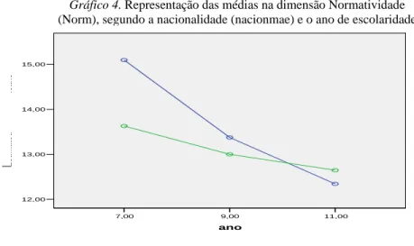 Gráfico 4. Representação das médias na dimensão Normatividade  (Norm), segundo a nacionalidade (nacionmae) e o ano de escolaridade