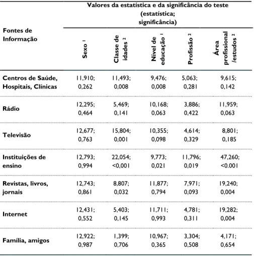 Tabela 4 – Relações entre as fontes de informação sobre uma alimentação saudável e  diferentes dados sociodemográficos