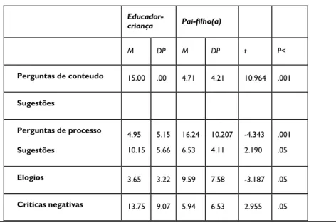 Tabela 8 Estatística Descritiva e Teste de Médias para a Comparação dos Comportamentos Verbais e das  Caraterísticas do Produto Final entre os Educadores e os Pais 