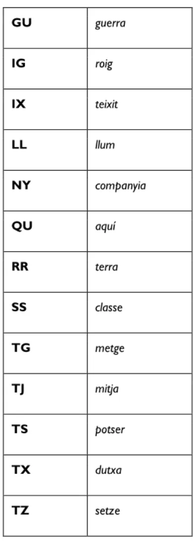 Tabla 1. Combinaciones en la ortografía 