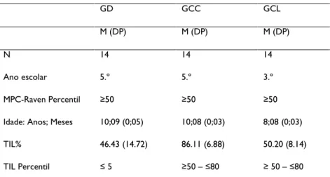 Tabela 1: Características sociodemográficas, nível de leitura e condição cognitiva geral do GD,  GCC e GCL  GD  GCC  GCL  M (DP)  M (DP)  M (DP)  N  14  14  14  Ano escolar  5.º  5.º  3.º  MPC-Raven Percentil  ≥50  ≥50  ≥50 