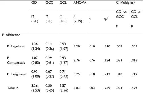 Tabela 4: Médias e desvios padrão do número de erros efetuados pelos GD, GCC e GCL, por  cada tipo de erro e por categorias psicolinguísticas