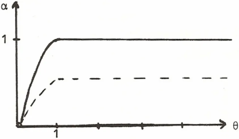 Figura 2.2.1. Conjectura gráfica sobre a natureza de  D α