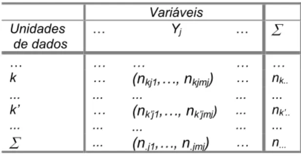 Tabela 3.6.1. Matriz de dados simbólica  em que  ξ kj  corresponde à distribuição de frequências  que a variável Y j  toma para a unidade estatística k: ξ kj = (n kj1 ,…, n kjmj ) 