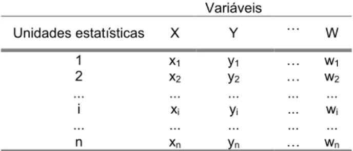 Tabela 4.2.1. Matriz de dados ExV,  em que  xi é o valor que a variável X toma para a unidade  estatística i