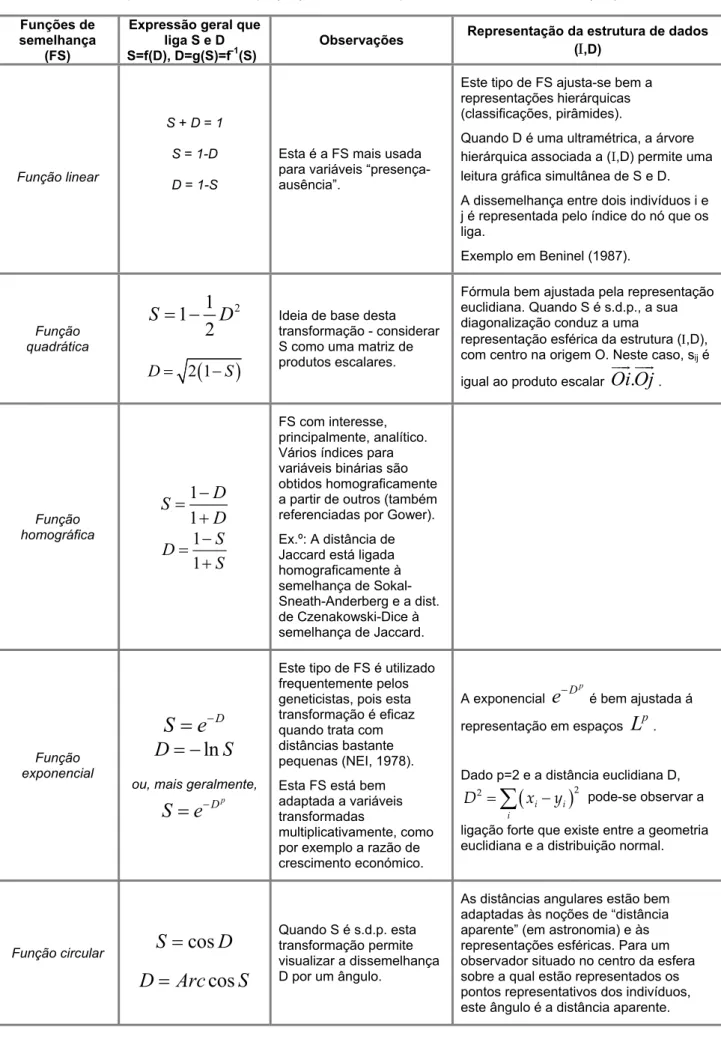 Tabela 1.3.2. Funções de semelhança (FS) e representação da estrutura de dados (I,D)  Funções de 