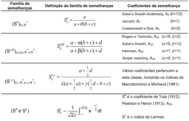Tabela 1.3.5. Famílias de coeficientes de semelhança para dados binários associados a uma  mesma preordenação e respectivos coeficientes 