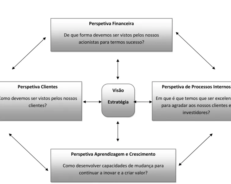 Figura 1:Balanced Scorecard 