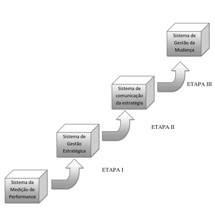 Figura nº3 -Evolução do Balanced Scorecard 