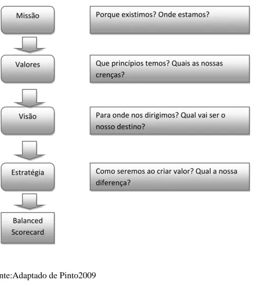 Figura nº5:Sequência do Balanced Scorecard 