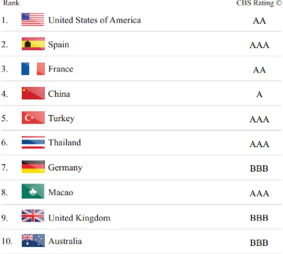 Figure 1: Top 10 of Bloom Consulting Country Brand Ranking Tourism Edition 2012 (Source:  Bloom Consulting,  2012a, pp