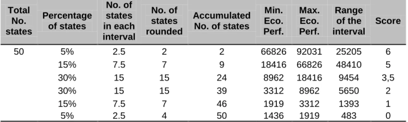 Table 3: Relative normalisation process of the economic performance variable for the 50 US states 