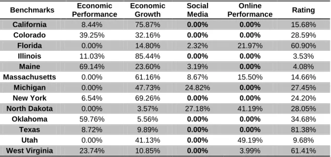 Table 4: Comparison of the 13 benchmarks of DEA model based on rank values without WR in terms of virtual weight  of each variable  Benchmarks  Economic  Performance  Economic Growth  Social Media  Online  Performance  Rating  California  8.44%  75.87%  0.