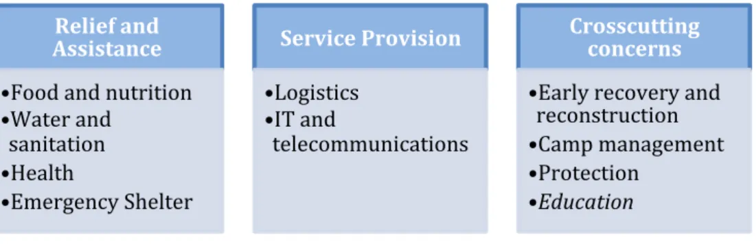 Figure   3   –   The   UN   Cluster   Approach   