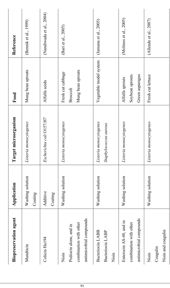 Table 6. Bacteriocin applications to fresh and minimally processed vegetables  Reference (Bennik et al., 1999) (Nandiwada et al., 2004) (Bari et al., 2005) (Jamuna et al., 2005) (Molinos et al., 2005) (Allende et al., 2007)