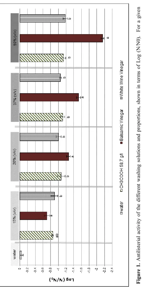 Figure 1.Antilisterial activity of the different washing solutions and proportions, shown in terms of Log (N/N0)