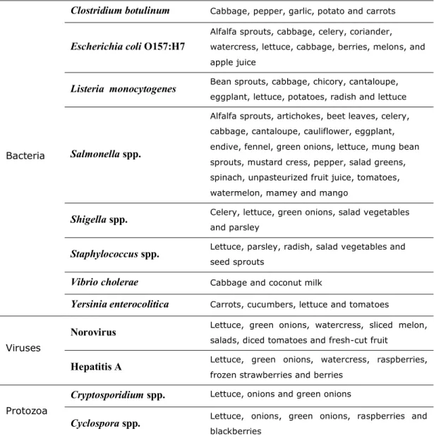 Table 1. Major fruits and vegetables pathogens associated with outbreaks (Abadias et al.,  2012, FAO/WHO, 2008, Olaimat and Holley, 2012, Senorans et al., 2003, Seow et al.,  2012, Van Boxstael et al., 2013, Warriner, 2005, Zhao, 2005)