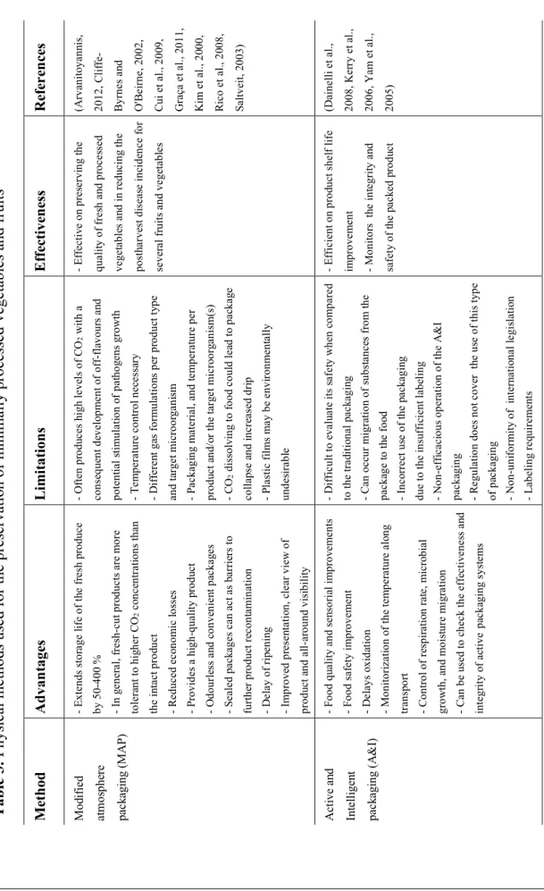 Table 3.Physical methods used for the preservation of minimally processed vegetables and fruits References  (Arvanitoyannis,  2012, Cliffe- Byrnes and O'Beirne, 2002, Cui et al., 2009, Graça et al., 2011, Kim et al., 2000, Rico et al., 2008, Saltveit, 2003