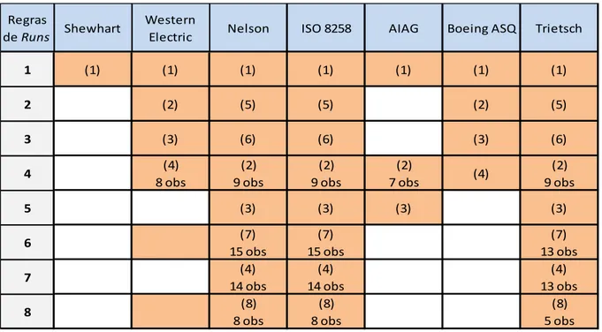 Tabela 2.4 Principais conjuntos de Regras de Runs  Fonte:  Noskievičová  (2013)