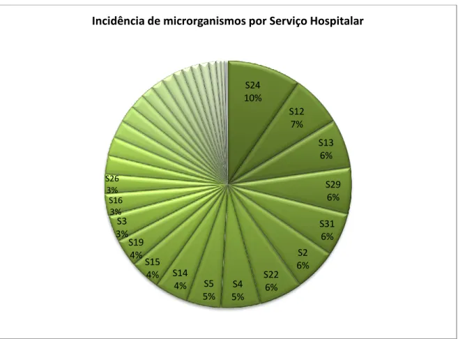 Figura 3.7 Gráfico circular da frequência relativa de isolamentos por serviço hospitalar  Quanto  aos  Serviços  considerados,  o  serviço  S24  é  o  que  regista  o  maior  número  de  isolamentos de microrganismos, tendo sido detetados 2387 agentes caus
