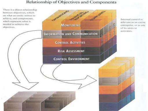 Figura 2 – Relação entre objetivos e componentes (Modelo COSO 1992) 