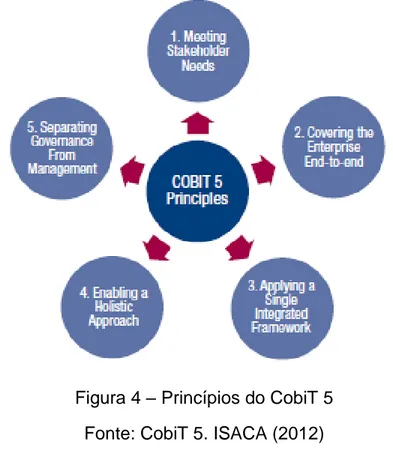 Figura 4 – Princípios do CobiT 5  Fonte: CobiT 5. ISACA (2012) 