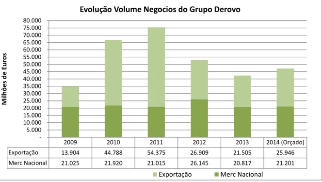 Figura 7 -Gráfico da evolução anual do volume de negócios do Grupo Derovo  Fonte: Elaboração própria 