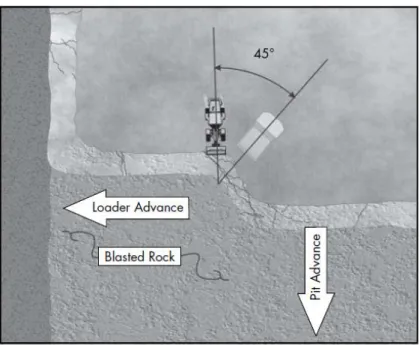 Figura 10 - Representação de uma atividade de carga otimizada com recurso a uma  carregadora frontal (Society for Mining, Metallurgy, and Exploration (SME), 2011) 