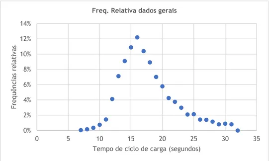 Figura 18 - Gráfico de dispersão com a frequência relativa dos dados totais referentes aos  ciclos de carga 0%2%4%6%8%10%12%14%051015 20 25 30 35Frequências relativas